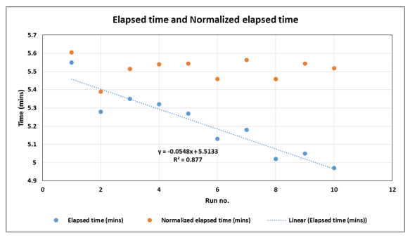Figure 4: Elapsed time and normalized elapsed time